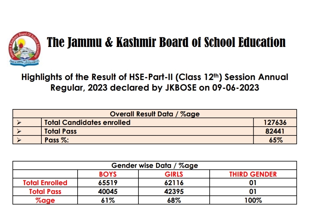 Highlights of the Result of (Class 12th) Session Annual Regular, 2023