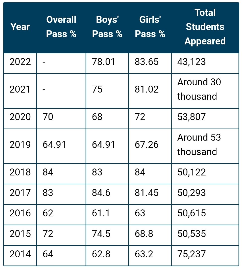 JKBOSE 10th Result 2023 LIVE UPDATE; Check Result of 10th Class 2023